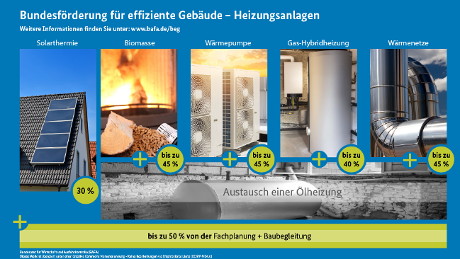 Bis zu 45{564acc36c5c7ea6f37f3d41e599a26c7ce345664ac06a0865968ab056a76fb5a} Zuschüsse bei Modernisierung von Heizungsanlagen! Informieren Sie sich rechtzeitig!